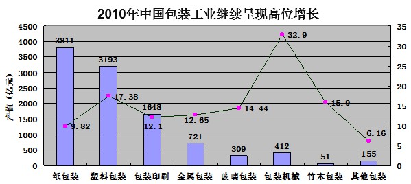 2010中国包装工业发展数据表