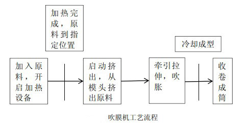 吹膜机工艺流程图